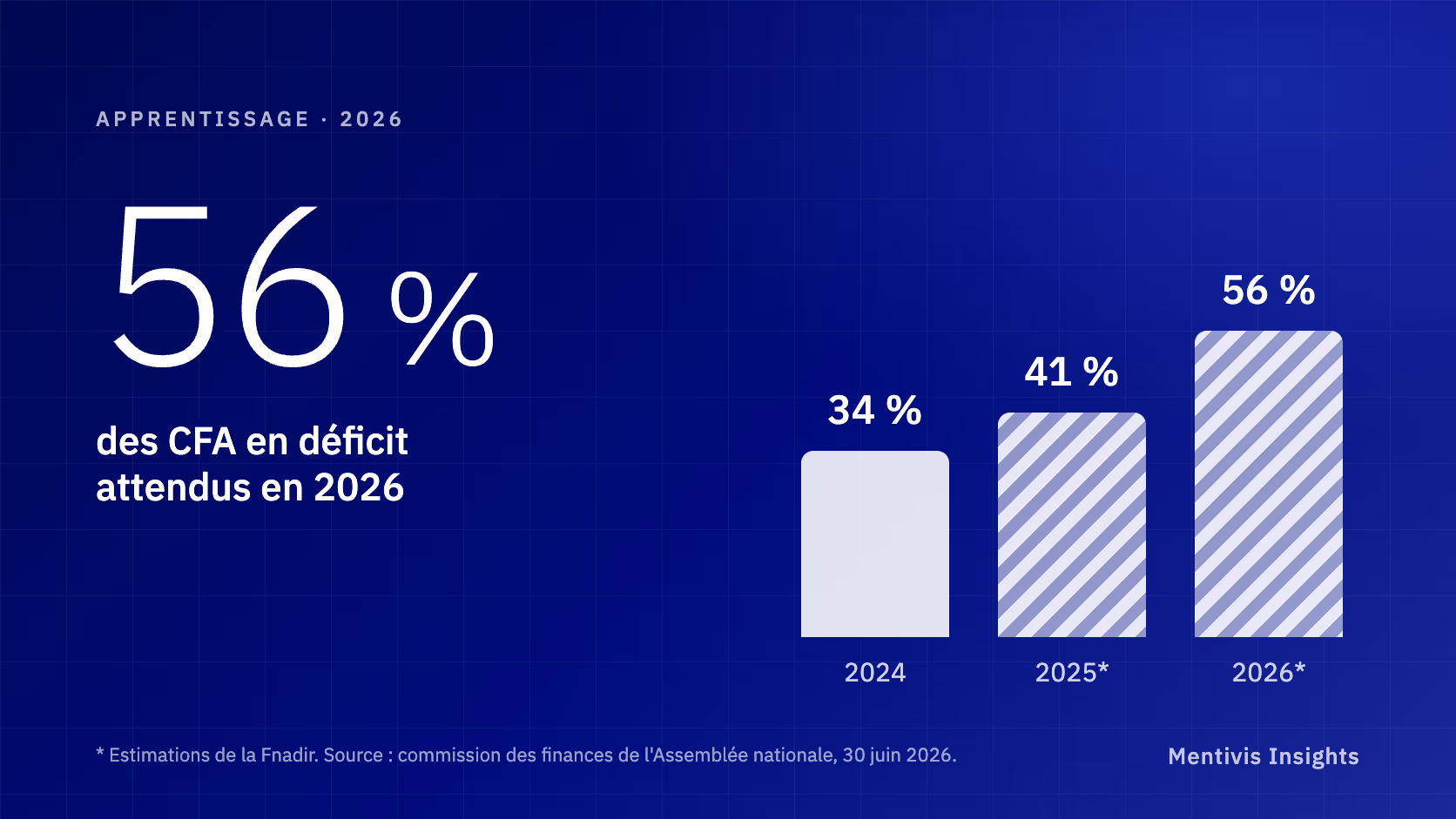 CFA : plus de la moitié pourraient être en déficit en 2026. Ce qui fait tenir une section